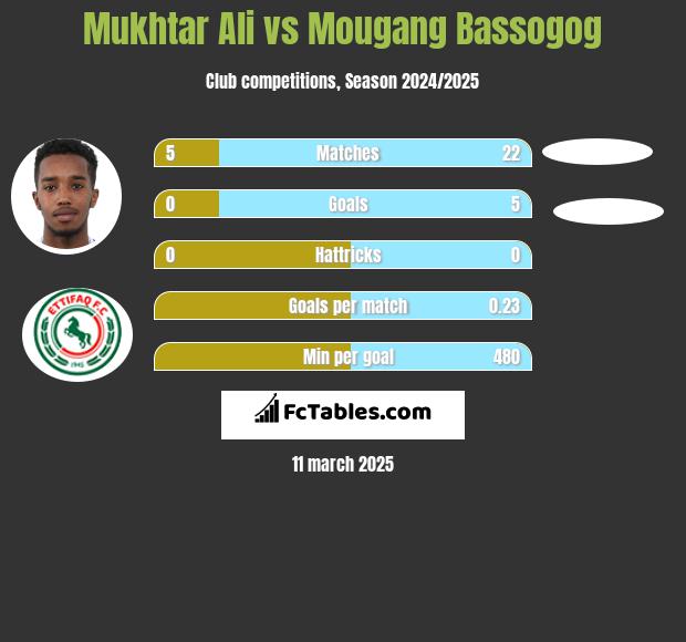 Mukhtar Ali vs Mougang Bassogog h2h player stats