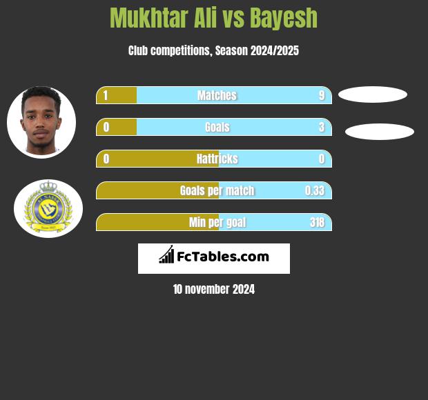 Mukhtar Ali vs Bayesh h2h player stats