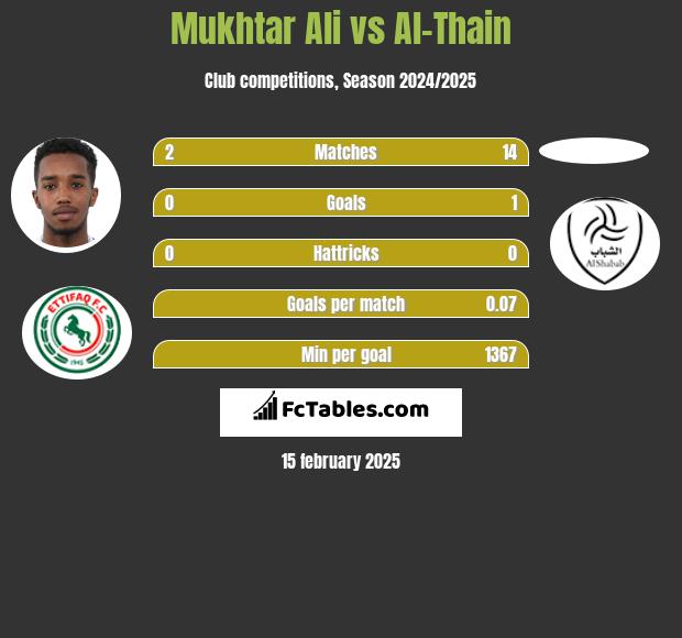 Mukhtar Ali vs Al-Thain h2h player stats