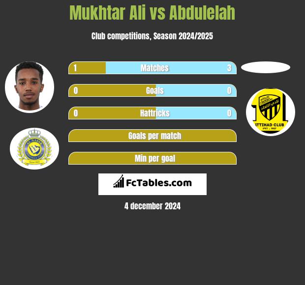 Mukhtar Ali vs Abdulelah h2h player stats