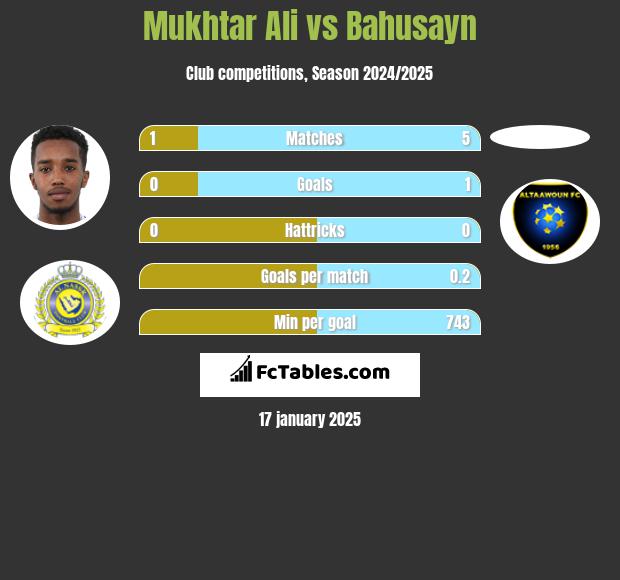 Mukhtar Ali vs Bahusayn h2h player stats