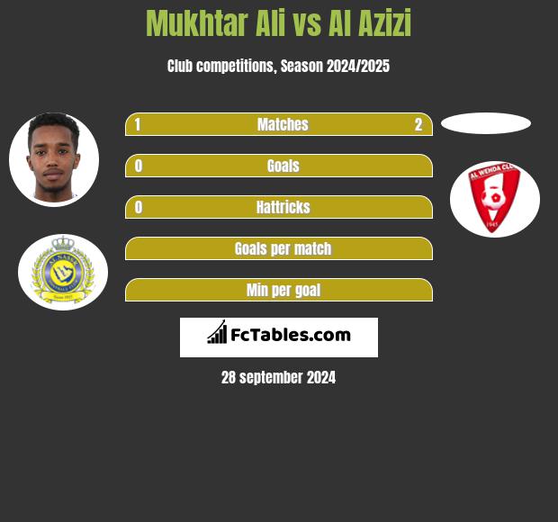 Mukhtar Ali vs Al Azizi h2h player stats