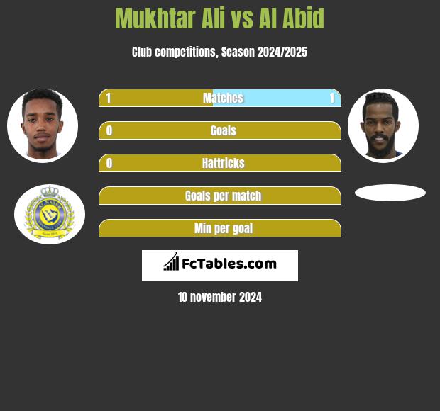 Mukhtar Ali vs Al Abid h2h player stats