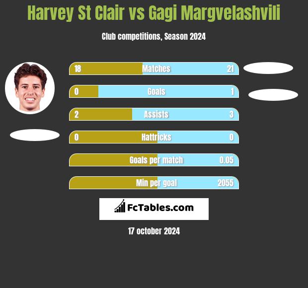 Harvey St Clair vs Gagi Margvelashvili h2h player stats