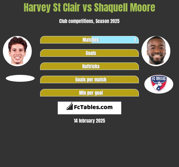 Harvey St Clair vs Shaquell Moore h2h player stats