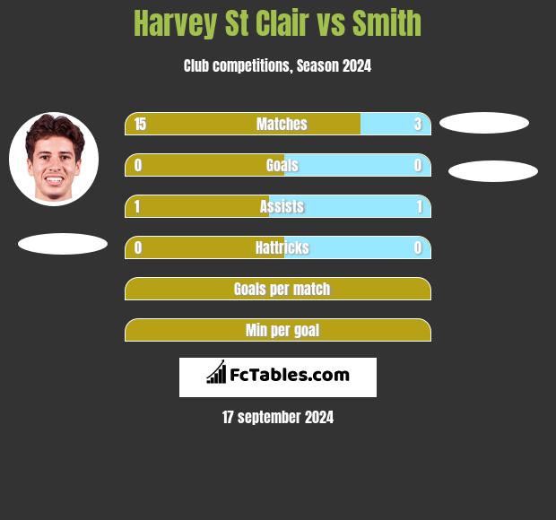 Harvey St Clair vs Smith h2h player stats