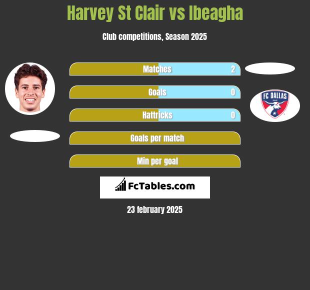 Harvey St Clair vs Ibeagha h2h player stats