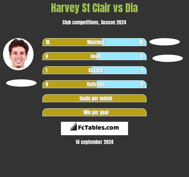 Harvey St Clair vs Dia h2h player stats