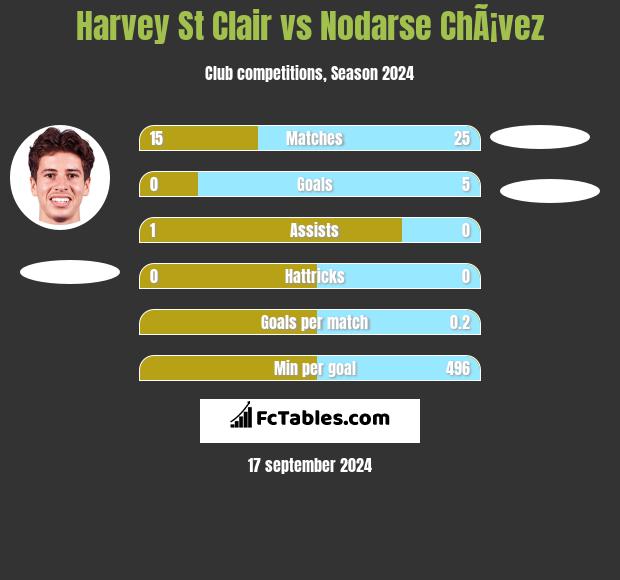 Harvey St Clair vs Nodarse ChÃ¡vez h2h player stats