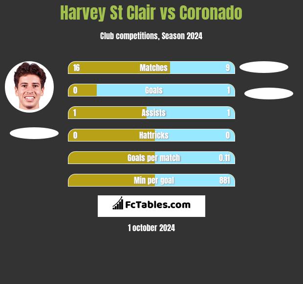 Harvey St Clair vs Coronado h2h player stats