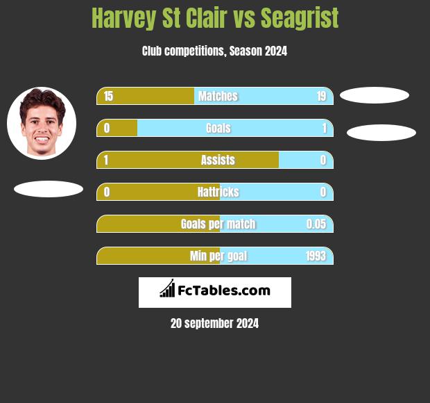 Harvey St Clair vs Seagrist h2h player stats