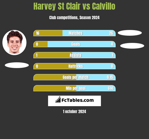 Harvey St Clair vs Calvillo h2h player stats