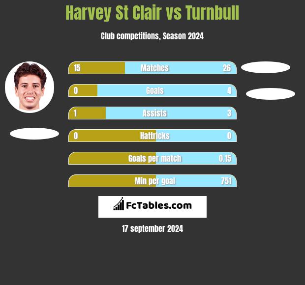 Harvey St Clair vs Turnbull h2h player stats