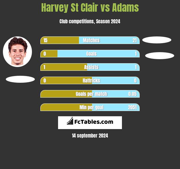 Harvey St Clair vs Adams h2h player stats