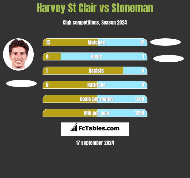 Harvey St Clair vs Stoneman h2h player stats