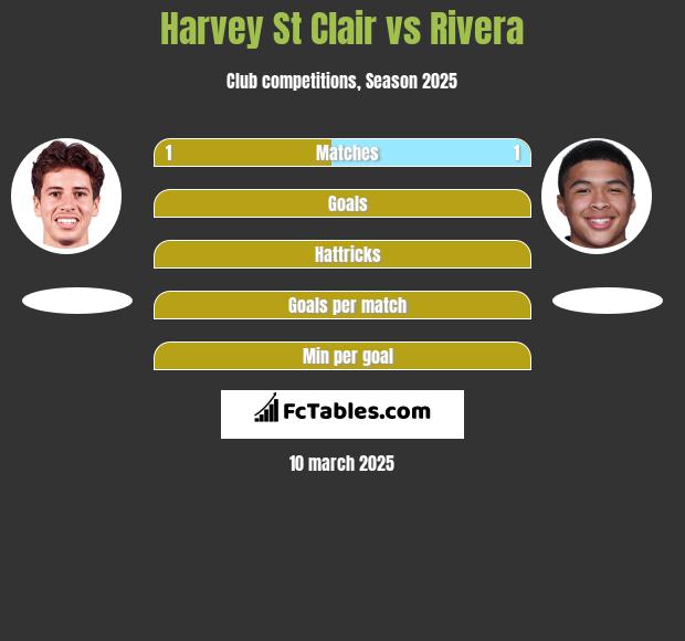 Harvey St Clair vs Rivera h2h player stats