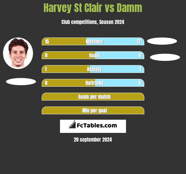 Harvey St Clair vs Damm h2h player stats