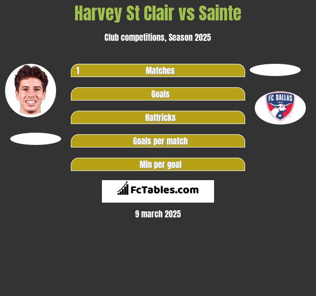 Harvey St Clair vs Sainte h2h player stats