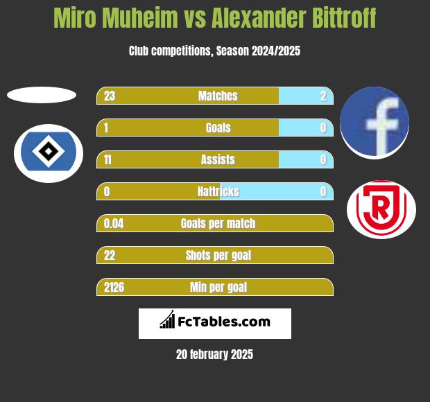 Miro Muheim vs Alexander Bittroff h2h player stats