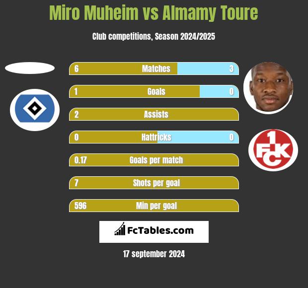 Miro Muheim vs Almamy Toure h2h player stats