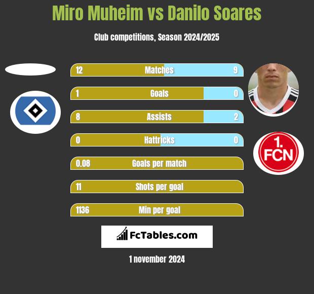 Miro Muheim vs Danilo Soares h2h player stats