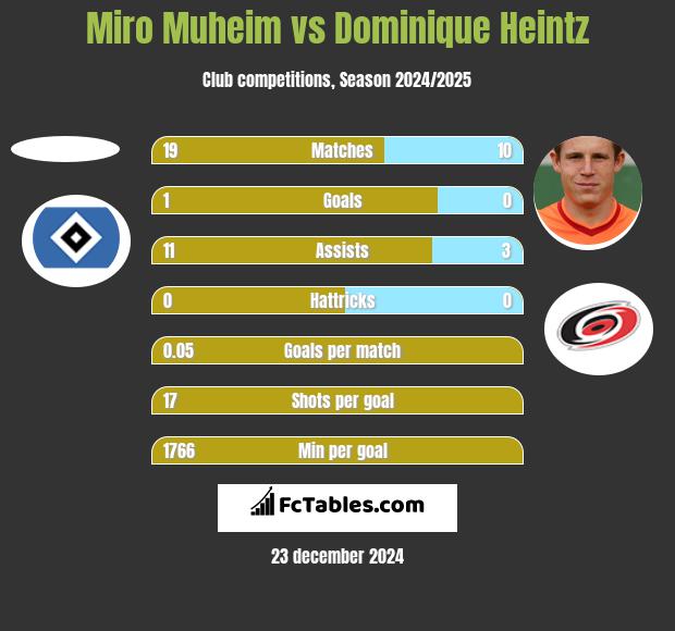 Miro Muheim vs Dominique Heintz h2h player stats