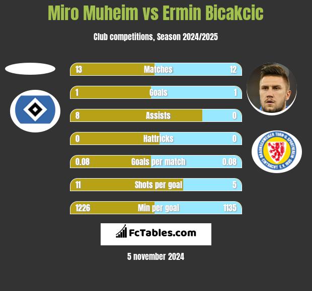 Miro Muheim vs Ermin Bicakcic h2h player stats