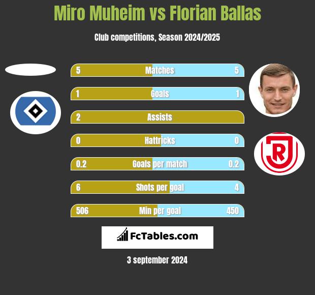 Miro Muheim vs Florian Ballas h2h player stats