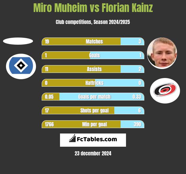 Miro Muheim vs Florian Kainz h2h player stats