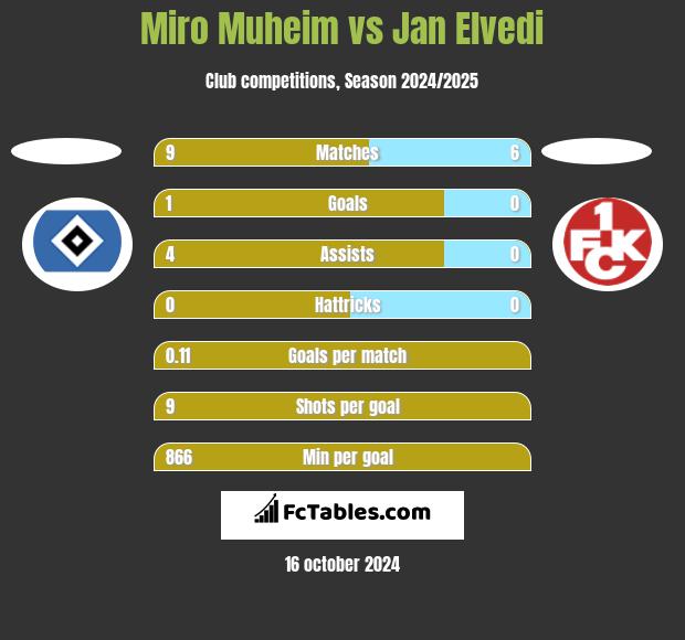 Miro Muheim vs Jan Elvedi h2h player stats