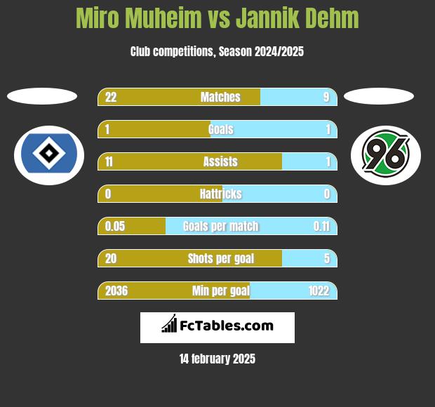 Miro Muheim vs Jannik Dehm h2h player stats