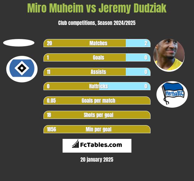 Miro Muheim vs Jeremy Dudziak h2h player stats