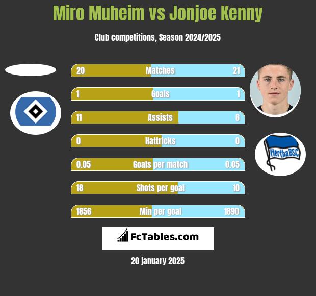 Miro Muheim vs Jonjoe Kenny h2h player stats