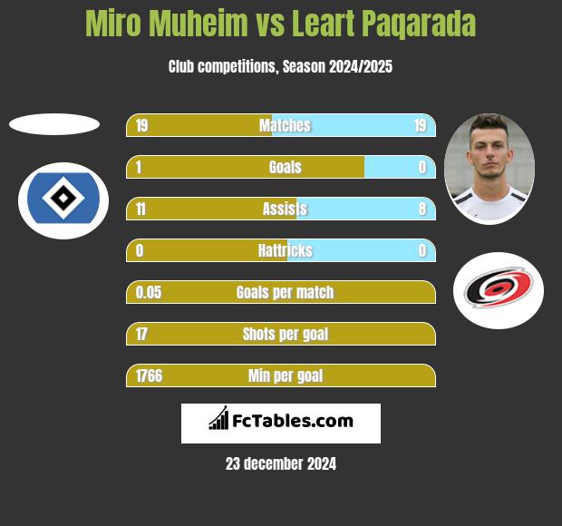 Miro Muheim vs Leart Paqarada h2h player stats