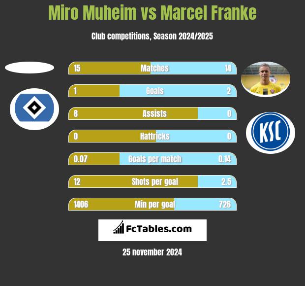 Miro Muheim vs Marcel Franke h2h player stats