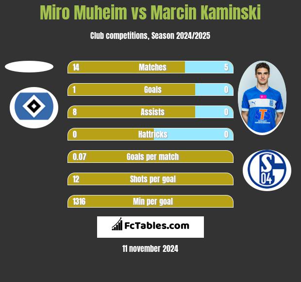 Miro Muheim vs Marcin Kamiński h2h player stats