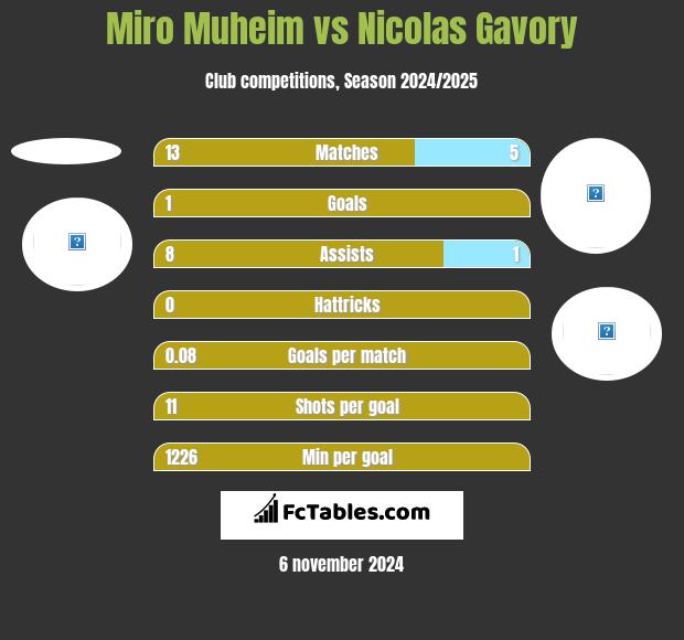 Miro Muheim vs Nicolas Gavory h2h player stats