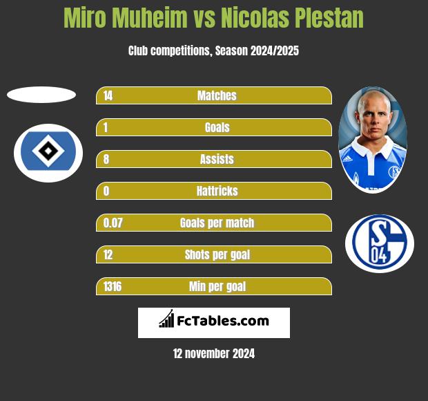 Miro Muheim vs Nicolas Plestan h2h player stats