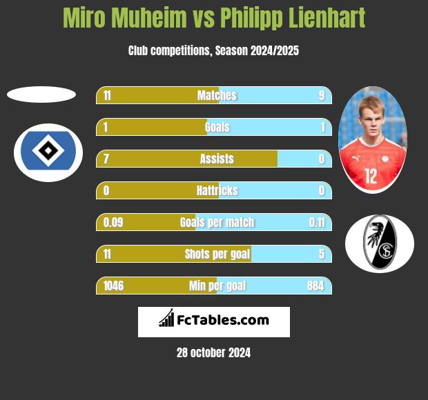 Miro Muheim vs Philipp Lienhart h2h player stats