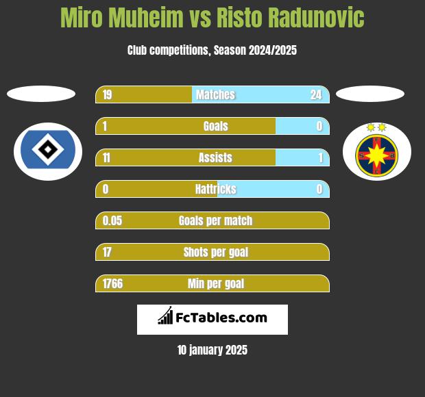 Miro Muheim vs Risto Radunovic h2h player stats