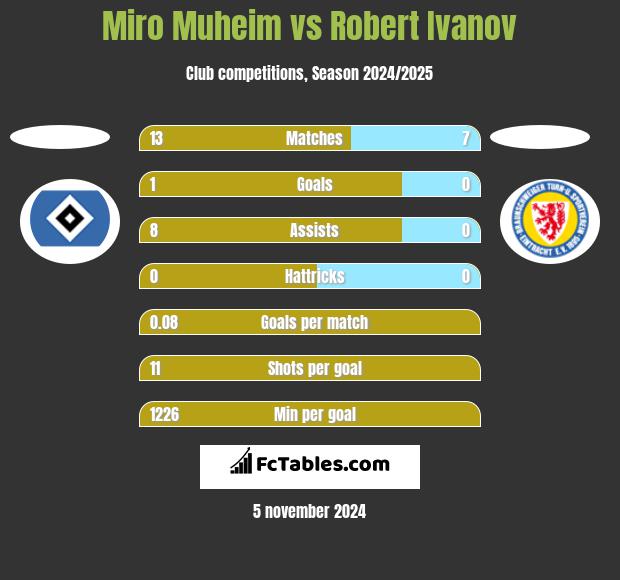 Miro Muheim vs Robert Ivanov h2h player stats