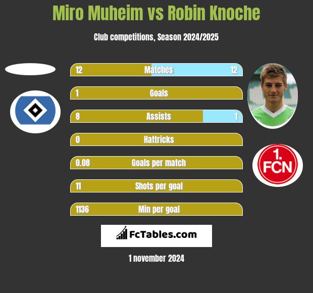 Miro Muheim vs Robin Knoche h2h player stats