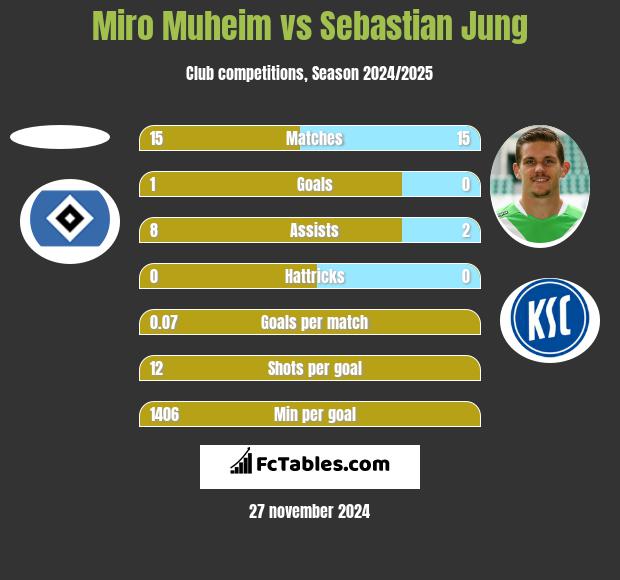 Miro Muheim vs Sebastian Jung h2h player stats