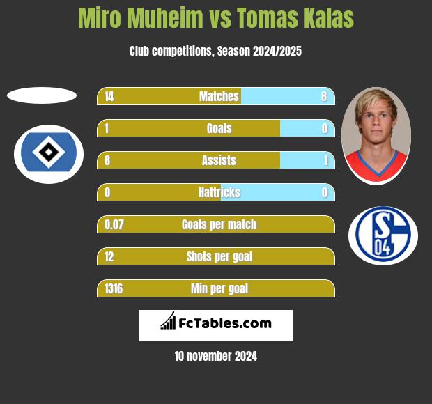 Miro Muheim vs Tomas Kalas h2h player stats