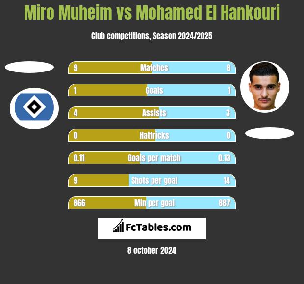 Miro Muheim vs Mohamed El Hankouri h2h player stats