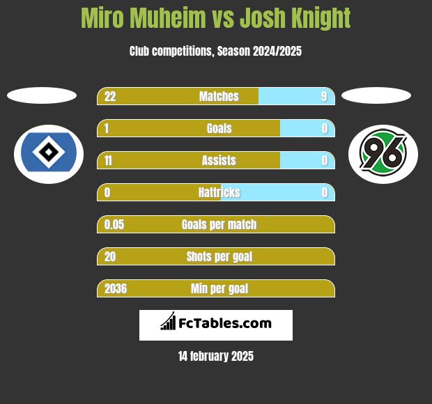 Miro Muheim vs Josh Knight h2h player stats