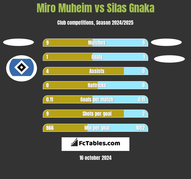 Miro Muheim vs Silas Gnaka h2h player stats