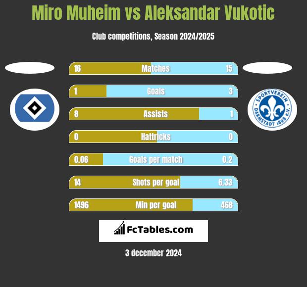 Miro Muheim vs Aleksandar Vukotic h2h player stats