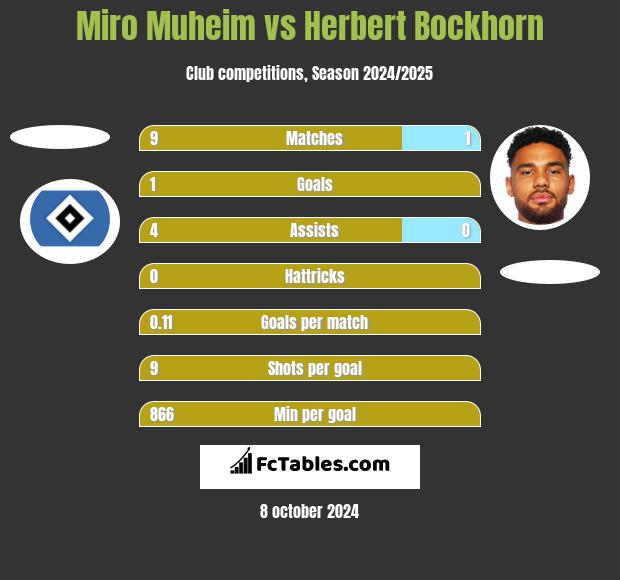 Miro Muheim vs Herbert Bockhorn h2h player stats