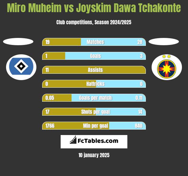 Miro Muheim vs Joyskim Dawa Tchakonte h2h player stats